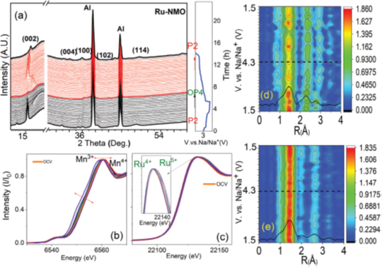 Figure. Structural evaluation of Na0.67Mn0.6Ru0.4O2 cathode via in-operando XRD (a), and in-operando XAFS (b) during charge and discharge process of the sodium ion battery (left panel), and corresponding Fourier transform (FT) of EXAFS data (right panel).