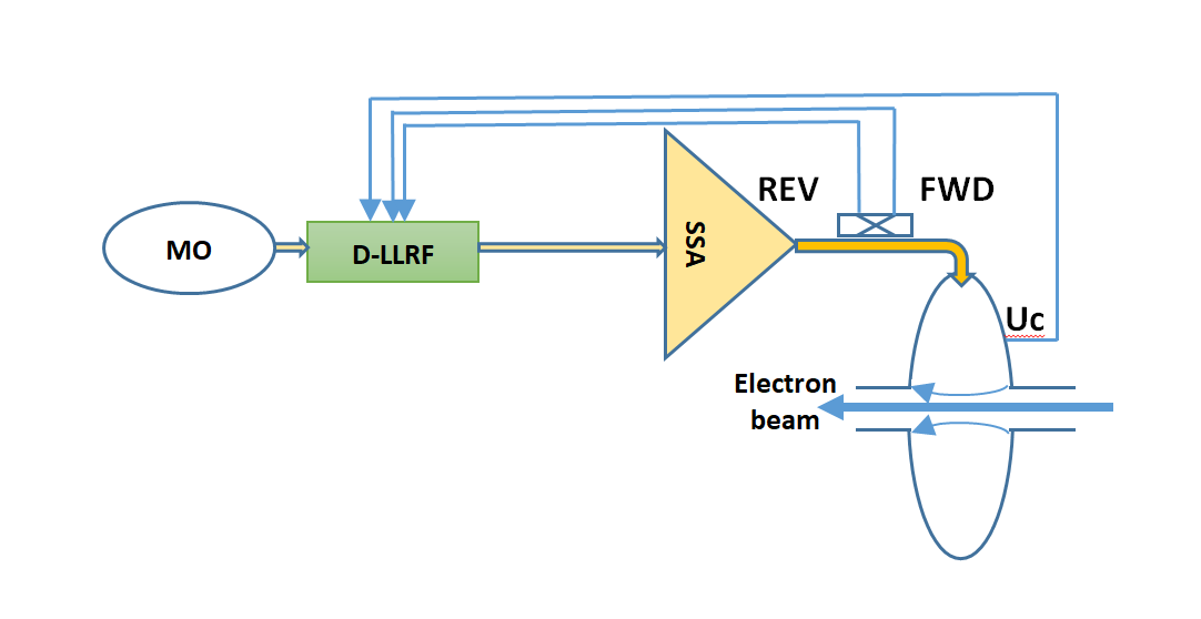 Booster RF System