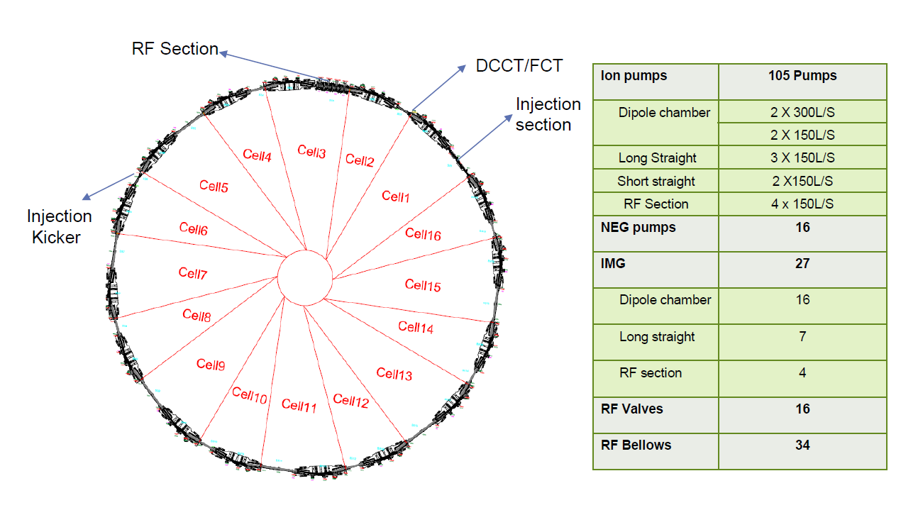 General storage ring vacuum layout.