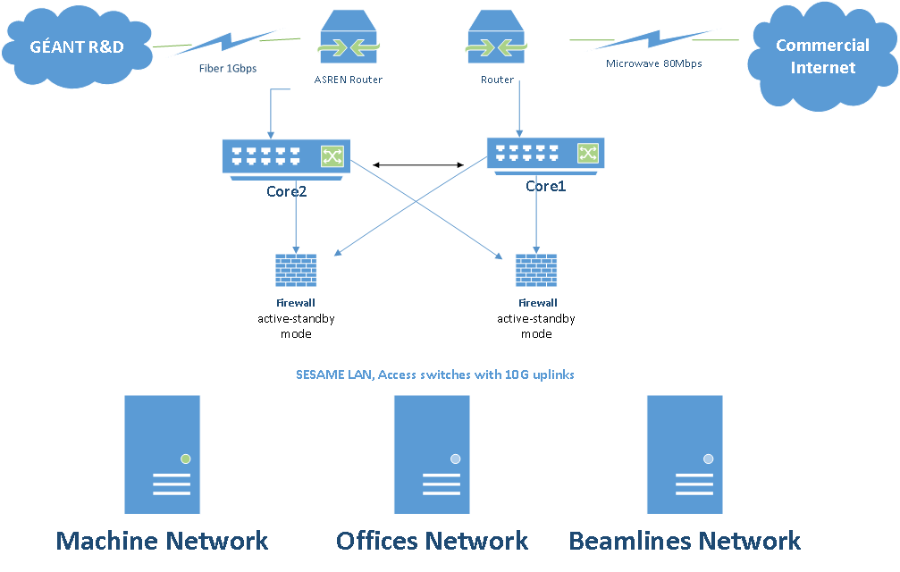 Figure1: Interconnectivity at SESAME