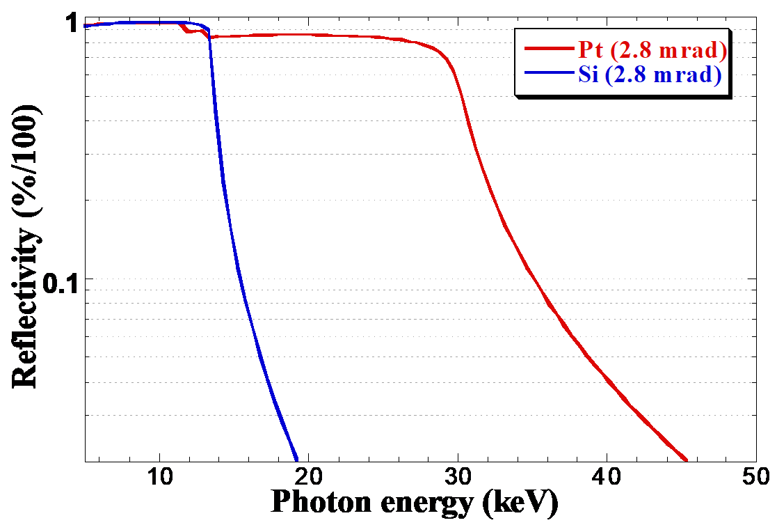 Mirrors reflectivity at 2.8 mrad incident beam angle for Pt and Si coating for the Si coating so that the Pt L edges artifacts in the beam are covered