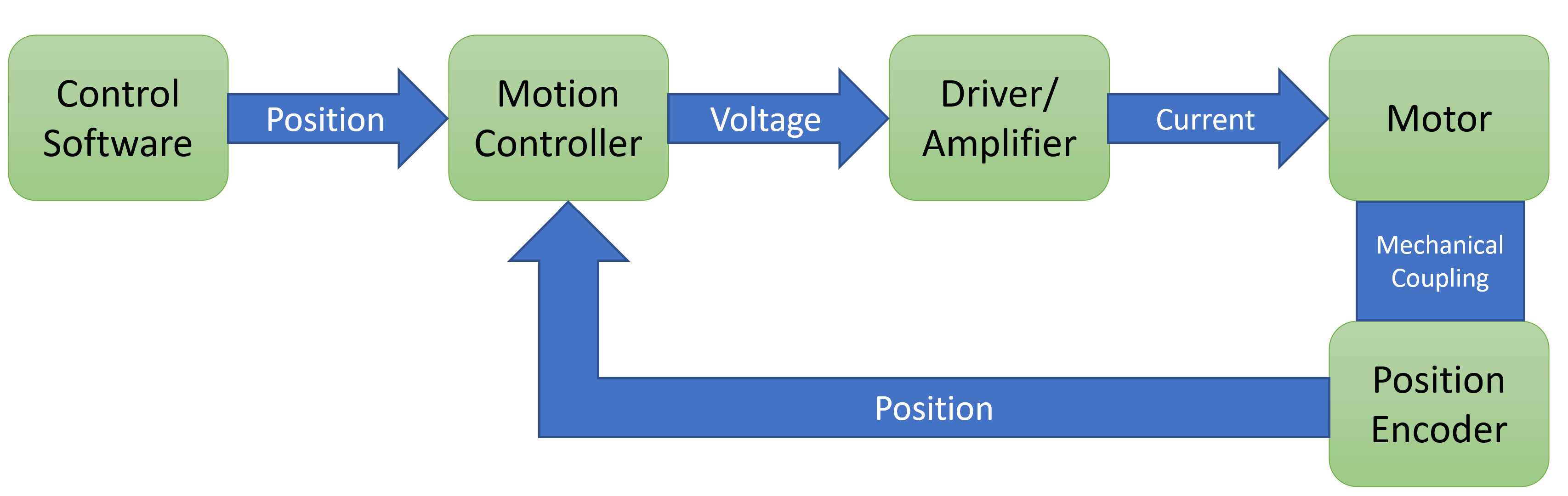 Motionsystemblock