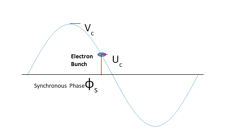 Radio Frequency System