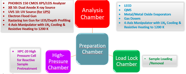 Figure. TXPES End Station Components: Chamber Modules