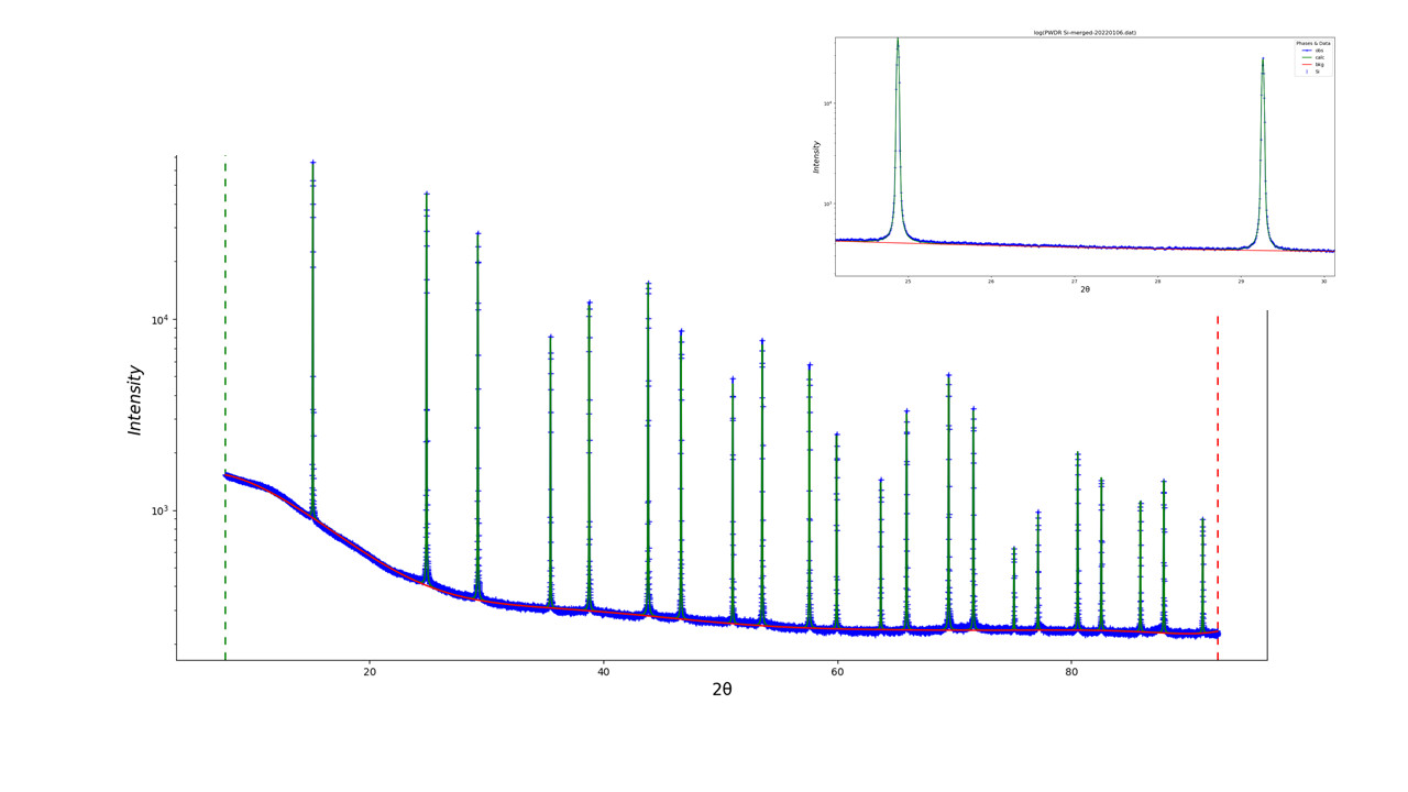 Instrumental resolution at MS obtained by NIST Si (640 f) standard