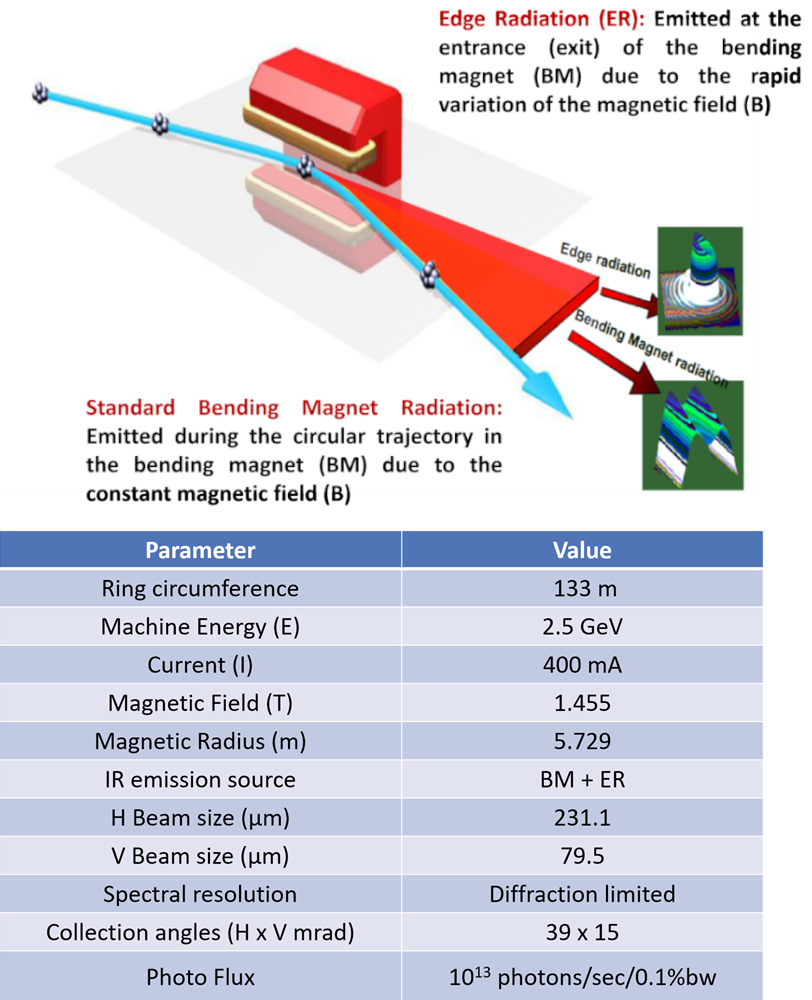 © SESAME 2017: Synchrotron IR emission sources and beamline parameters.