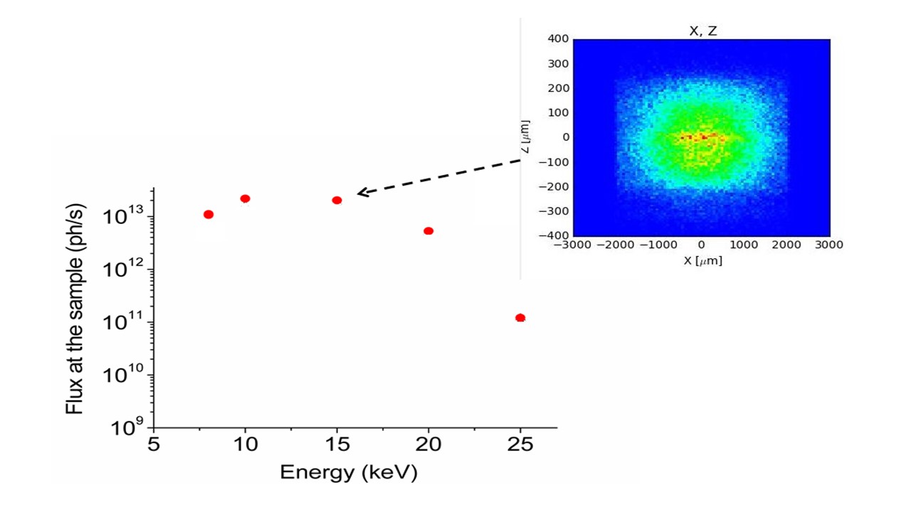 Figure 5 calculated fluxes at the sample resulted from the ray tracing, the beam shape at the sample at 15 keV is shown on right up side. 