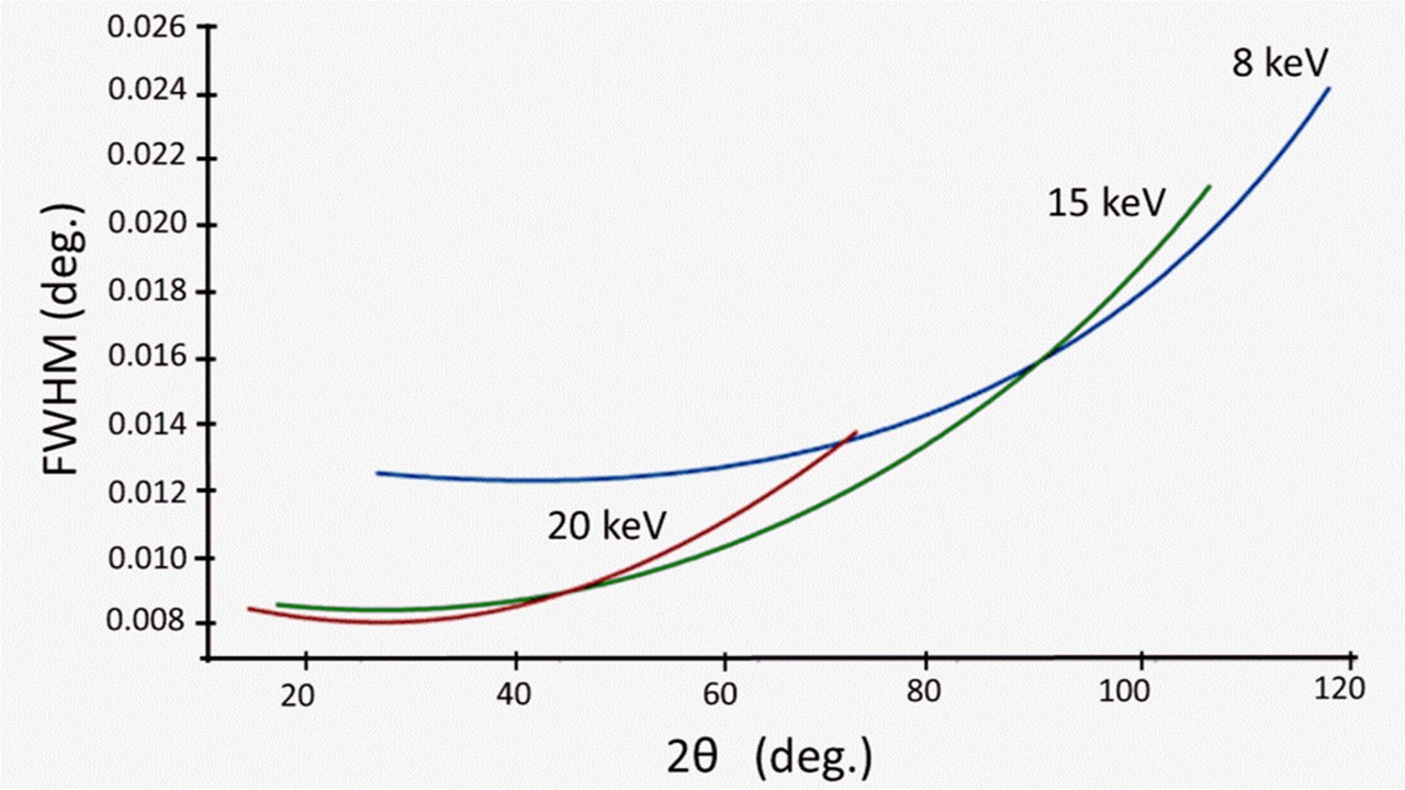 Figure 6 the full width at half maximum of the simulated LaB6 XRD patterns at selected energies.