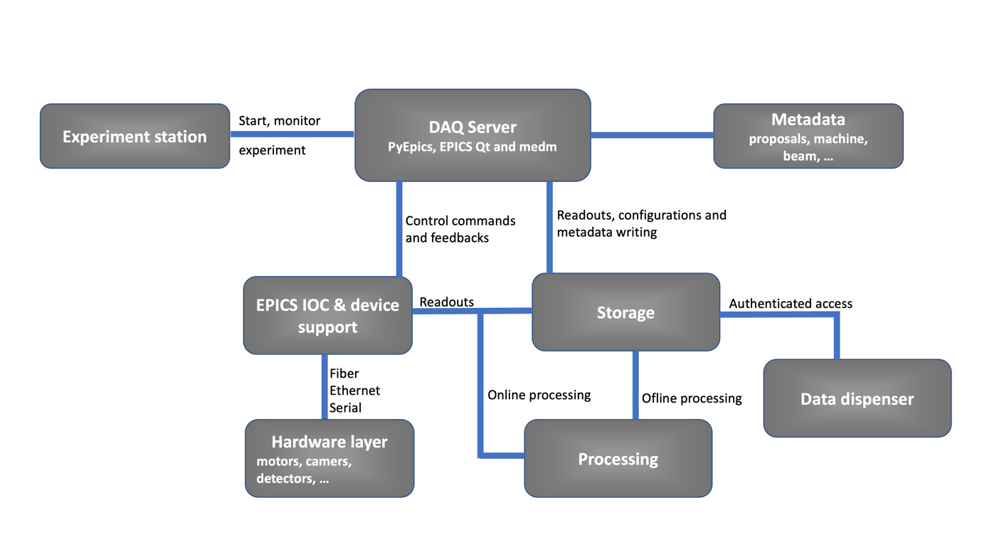 Figure1: A general block diagram shows the systems and modules being used to obtain/handle users’ data at SESAME.