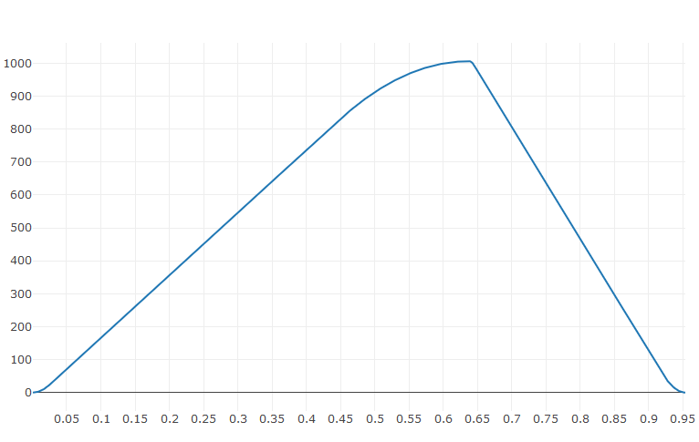 Figure 1: Booster Dipole Current Ramping Curve. Time 0-0.95s