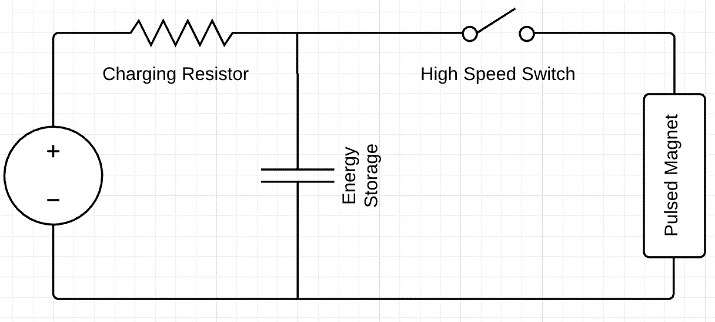 Figure 2: A block diagram of a typical Pulsed Power Supply