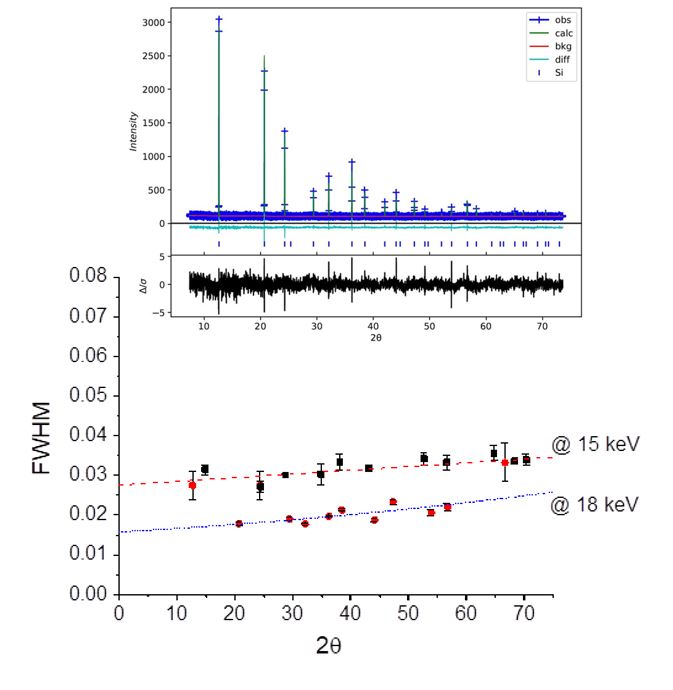 Instrumental resolution at MS obtained by NIST Si (640 f) standard