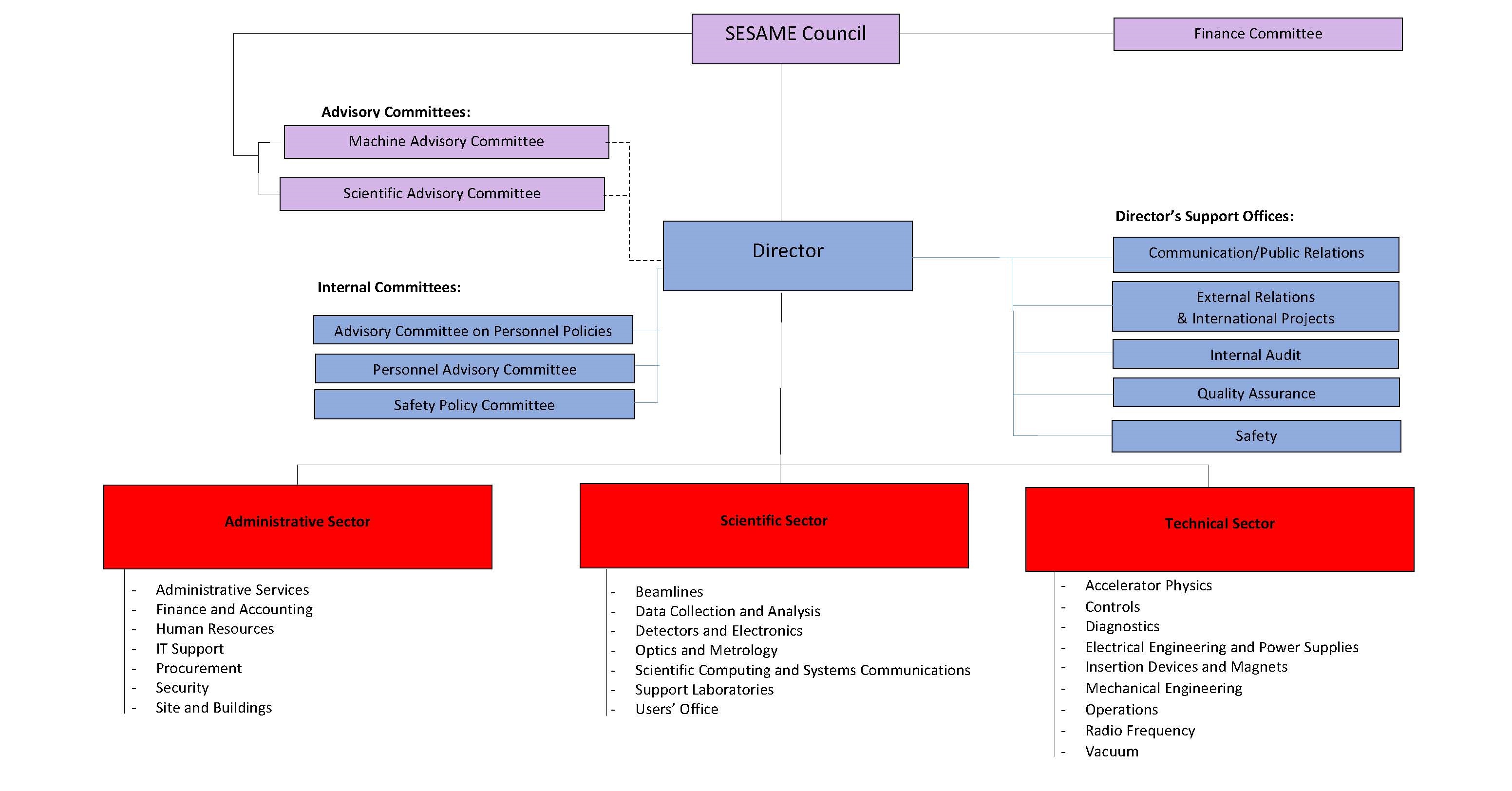 Human Services Organizational Chart